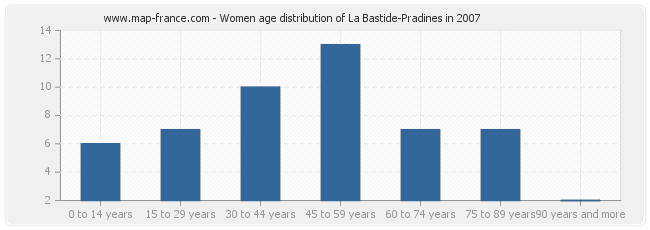 Women age distribution of La Bastide-Pradines in 2007
